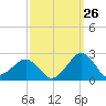 Inlet, Ocean City tide chart for Tuesday, September 26, 2023