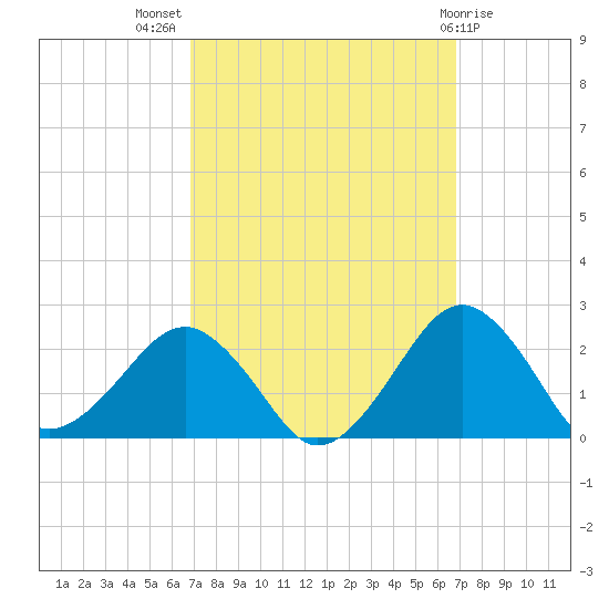 Inlet, Ocean City tide chart for Wednesday, September 27, 2023