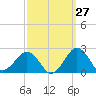 Inlet, Ocean City tide chart for Wednesday, September 27, 2023