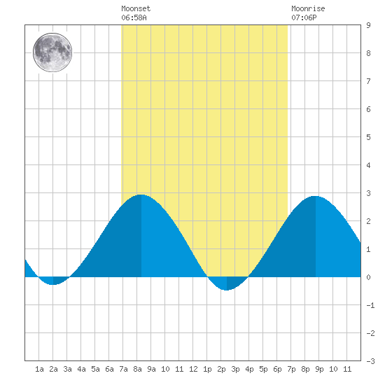 Inlet, Ocean City tide chart for Friday, September 29, 2023