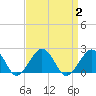 Inlet, Ocean City tide chart for Saturday, September 2, 2023