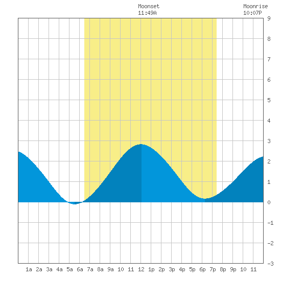 Inlet, Ocean City tide chart for Monday, September 4, 2023