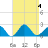 Inlet, Ocean City tide chart for Monday, September 4, 2023