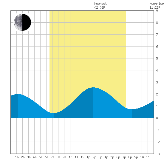 Inlet, Ocean City tide chart for Wednesday, September 6, 2023