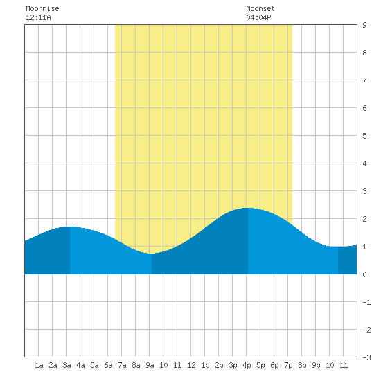 Inlet, Ocean City tide chart for Friday, September 8, 2023