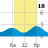 Inlet, Ocean City tide chart for Tuesday, October 10, 2023