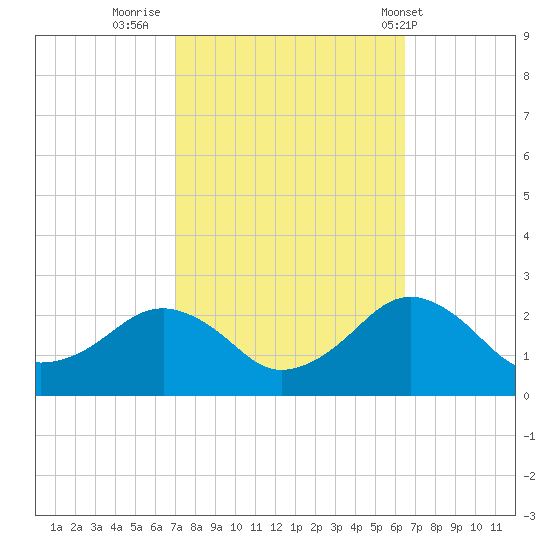 Inlet, Ocean City tide chart for Wednesday, October 11, 2023