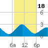 Inlet, Ocean City tide chart for Wednesday, October 18, 2023