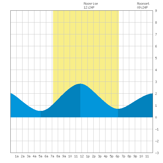 Inlet, Ocean City tide chart for Thursday, October 19, 2023