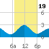 Inlet, Ocean City tide chart for Thursday, October 19, 2023