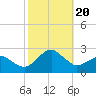 Inlet, Ocean City tide chart for Friday, October 20, 2023