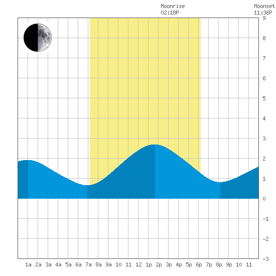 Inlet, Ocean City tide chart for Saturday, October 21, 2023