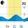 Inlet, Ocean City tide chart for Saturday, October 21, 2023