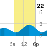 Inlet, Ocean City tide chart for Sunday, October 22, 2023