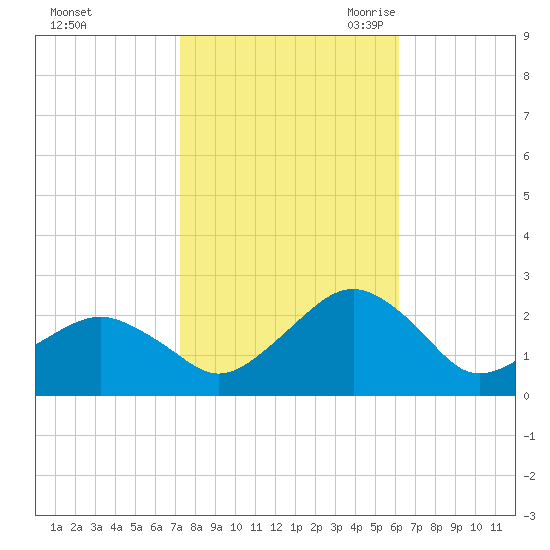 Inlet, Ocean City tide chart for Monday, October 23, 2023