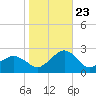Inlet, Ocean City tide chart for Monday, October 23, 2023