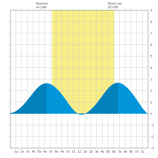 Inlet, Ocean City tide chart for Thursday, October 26, 2023