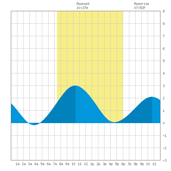 Inlet, Ocean City tide chart for Tuesday, October 31, 2023