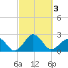Inlet, Ocean City tide chart for Tuesday, October 3, 2023