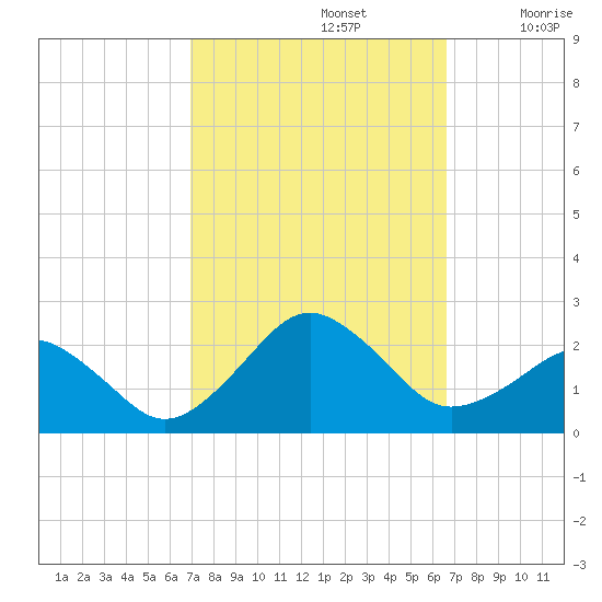 Inlet, Ocean City tide chart for Wednesday, October 4, 2023