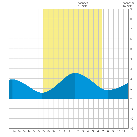 Inlet, Ocean City tide chart for Thursday, October 5, 2023
