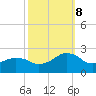 Inlet, Ocean City tide chart for Sunday, October 8, 2023