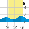 Inlet, Ocean City tide chart for Monday, October 9, 2023