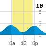 Inlet, Ocean City tide chart for Friday, November 10, 2023