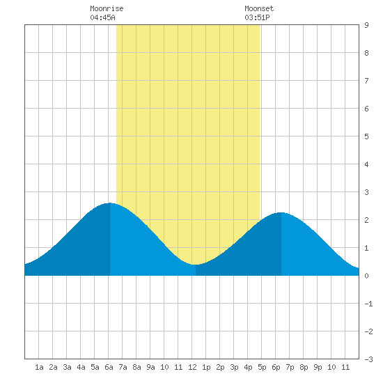 Inlet, Ocean City tide chart for Saturday, November 11, 2023