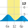Inlet, Ocean City tide chart for Sunday, November 12, 2023