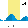 Inlet, Ocean City tide chart for Thursday, November 16, 2023