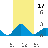 Inlet, Ocean City tide chart for Friday, November 17, 2023