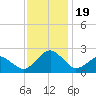 Inlet, Ocean City tide chart for Sunday, November 19, 2023