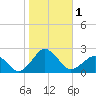 Inlet, Ocean City tide chart for Wednesday, November 1, 2023