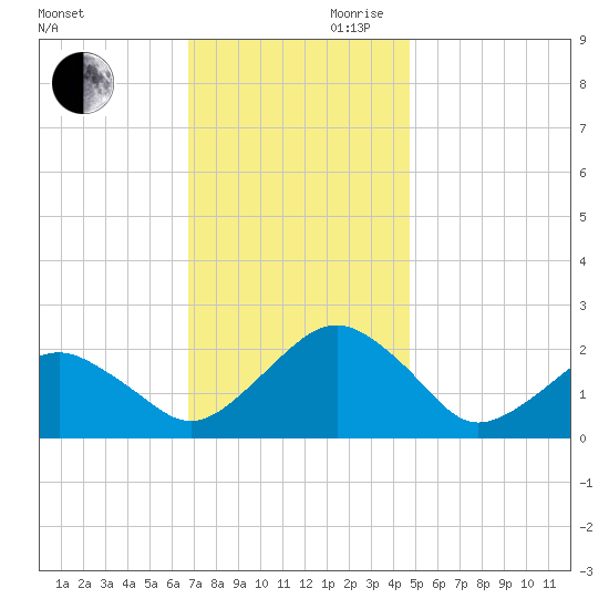 Inlet, Ocean City tide chart for Monday, November 20, 2023