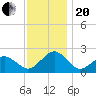Inlet, Ocean City tide chart for Monday, November 20, 2023
