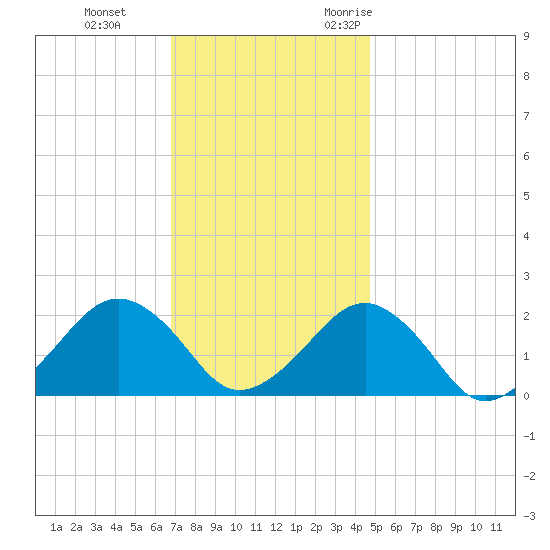 Inlet, Ocean City tide chart for Thursday, November 23, 2023