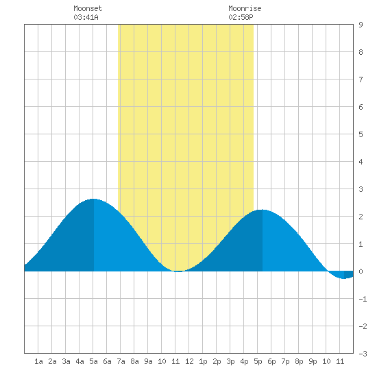 Inlet, Ocean City tide chart for Friday, November 24, 2023