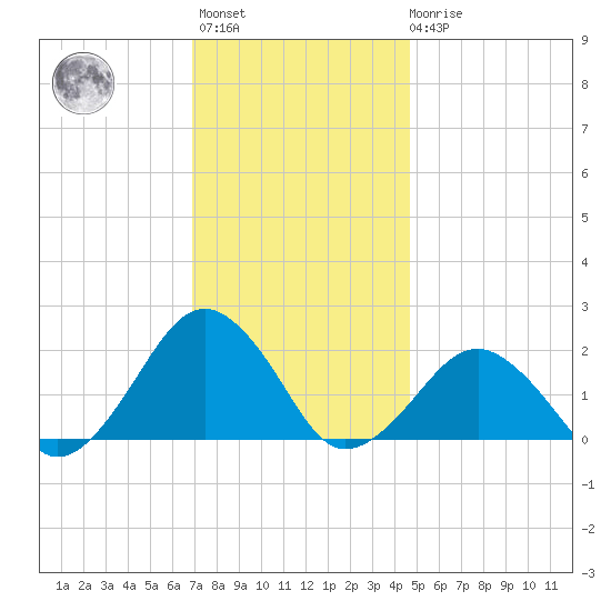 Inlet, Ocean City tide chart for Monday, November 27, 2023