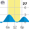 Inlet, Ocean City tide chart for Monday, November 27, 2023