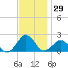 Inlet, Ocean City tide chart for Wednesday, November 29, 2023
