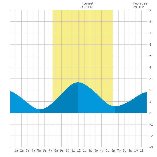 Inlet, Ocean City tide chart for Thursday, November 2, 2023