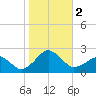 Inlet, Ocean City tide chart for Thursday, November 2, 2023