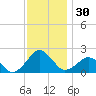 Inlet, Ocean City tide chart for Thursday, November 30, 2023