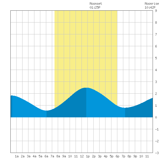 Inlet, Ocean City tide chart for Friday, November 3, 2023