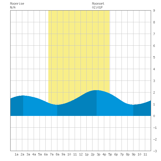 Inlet, Ocean City tide chart for Monday, November 6, 2023