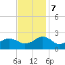 Inlet, Ocean City tide chart for Tuesday, November 7, 2023