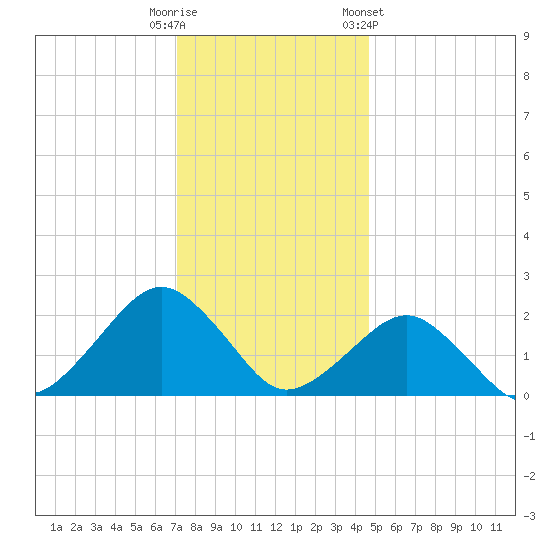 Inlet, Ocean City tide chart for Monday, December 11, 2023