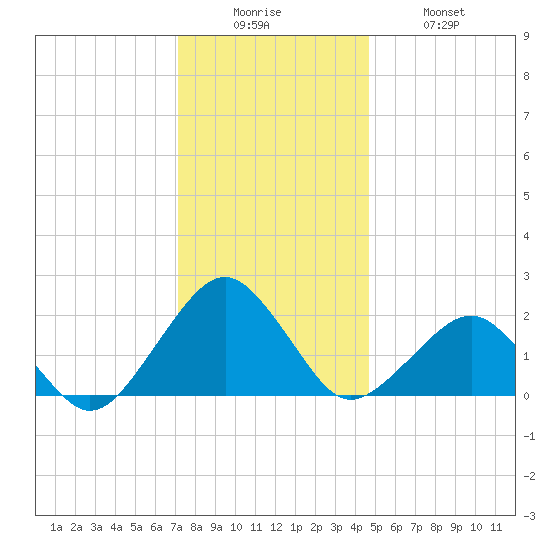 Inlet, Ocean City tide chart for Friday, December 15, 2023