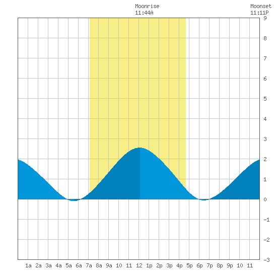 Inlet, Ocean City tide chart for Monday, December 18, 2023
